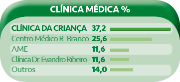 Clinica da CriancÌ§a Clinica MeÌdica